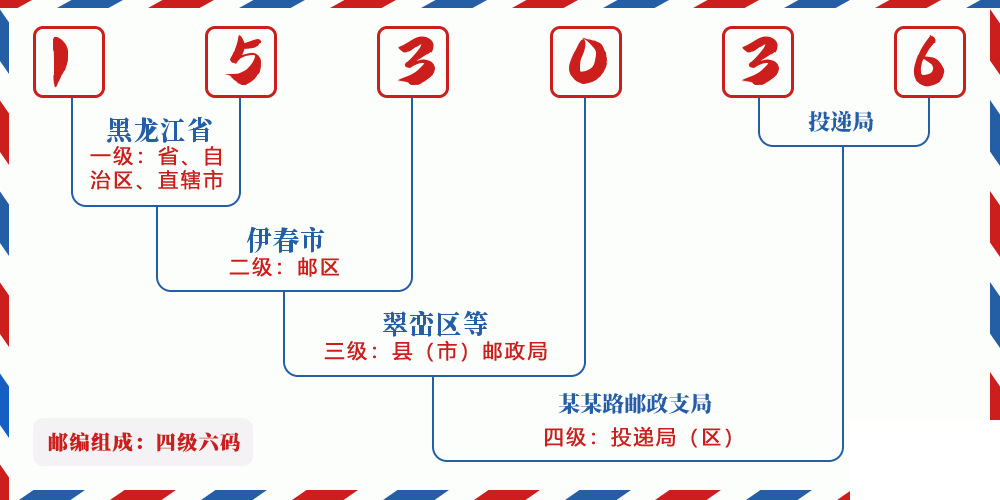 邮编153036含义