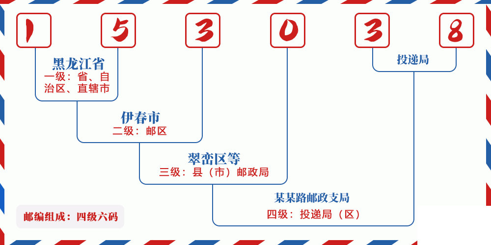 邮编153038含义