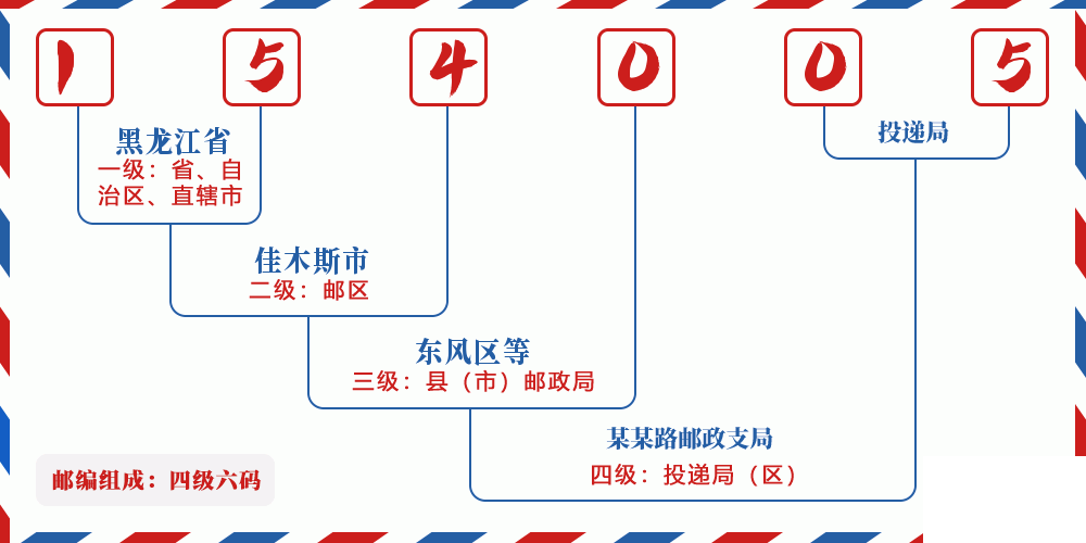 邮编154005含义