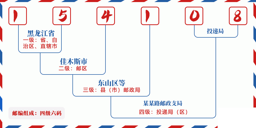 邮编154108含义