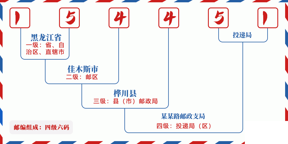 邮编154451含义