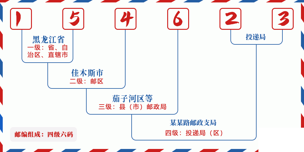 邮编154623含义