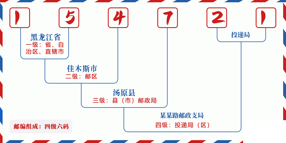 邮编154721含义