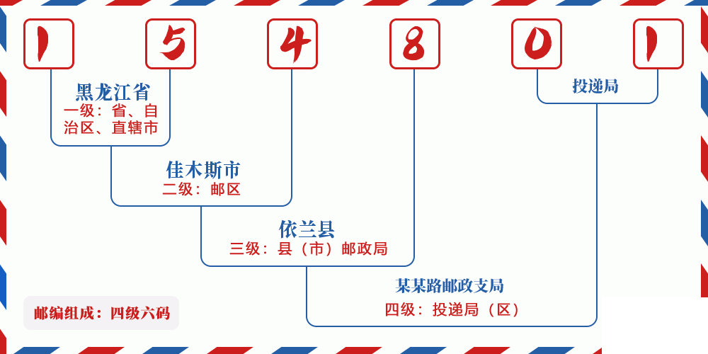 邮编154801含义
