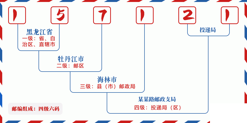 邮编157121含义