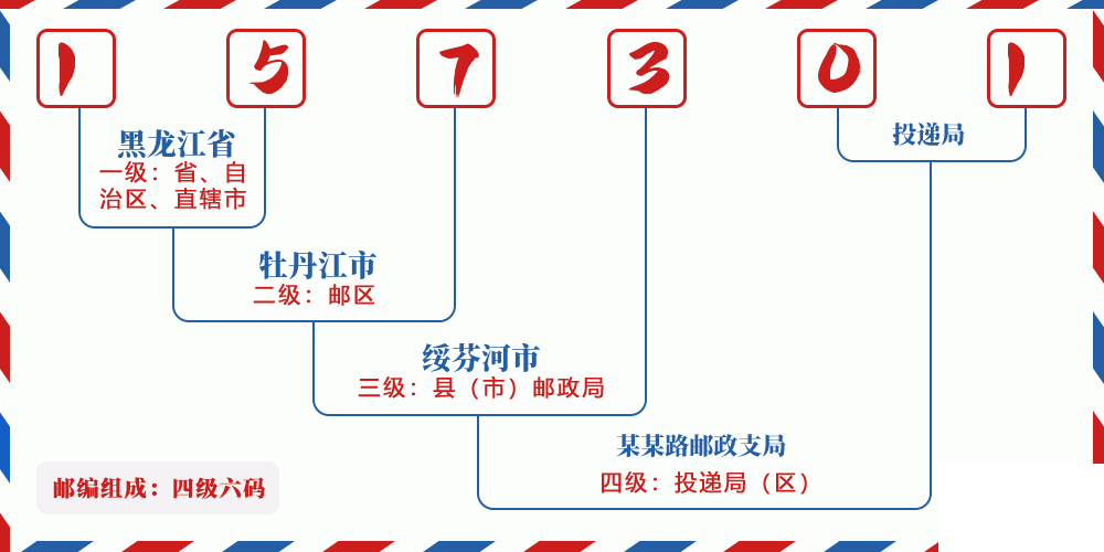 邮编157301含义