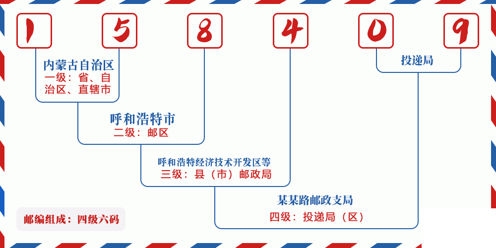 邮编158409含义