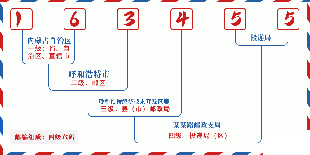 邮编163455含义