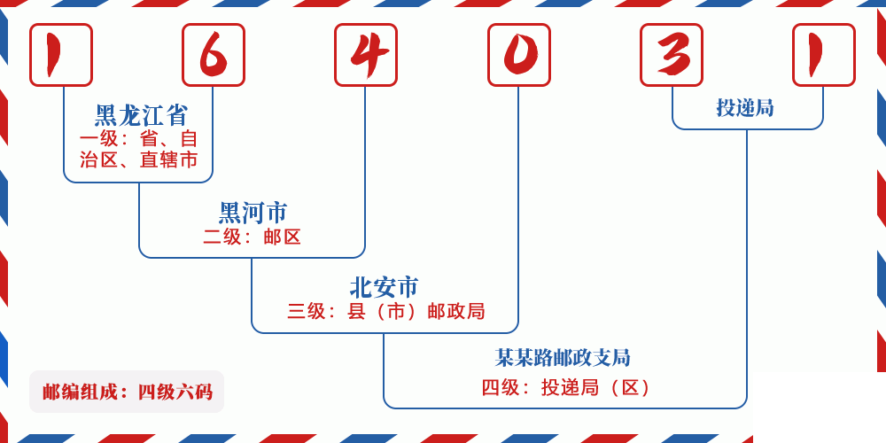 邮编164031含义