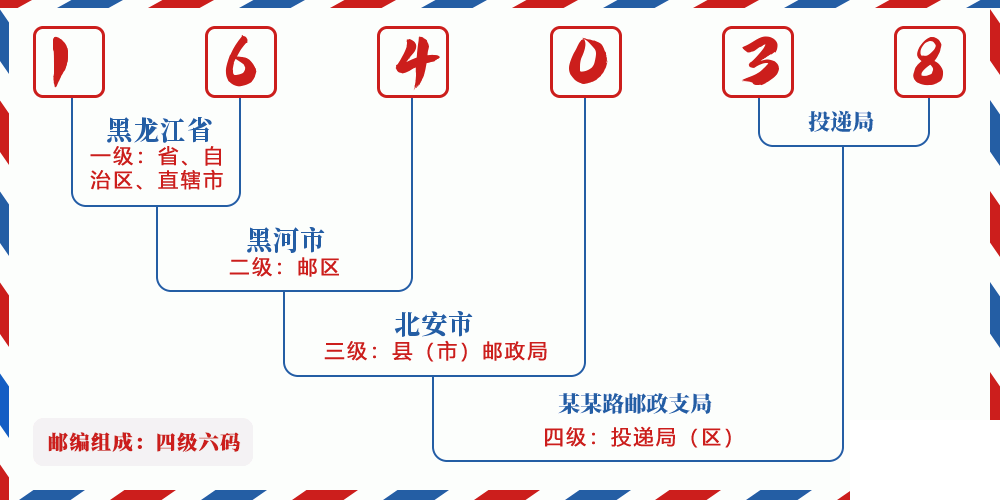 邮编164038含义