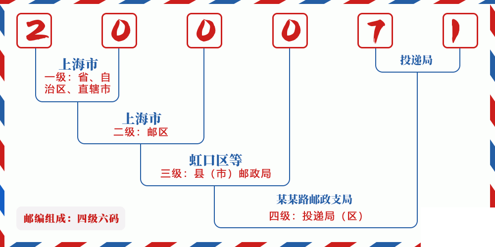 邮编200071含义