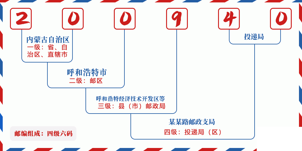 邮编200940含义