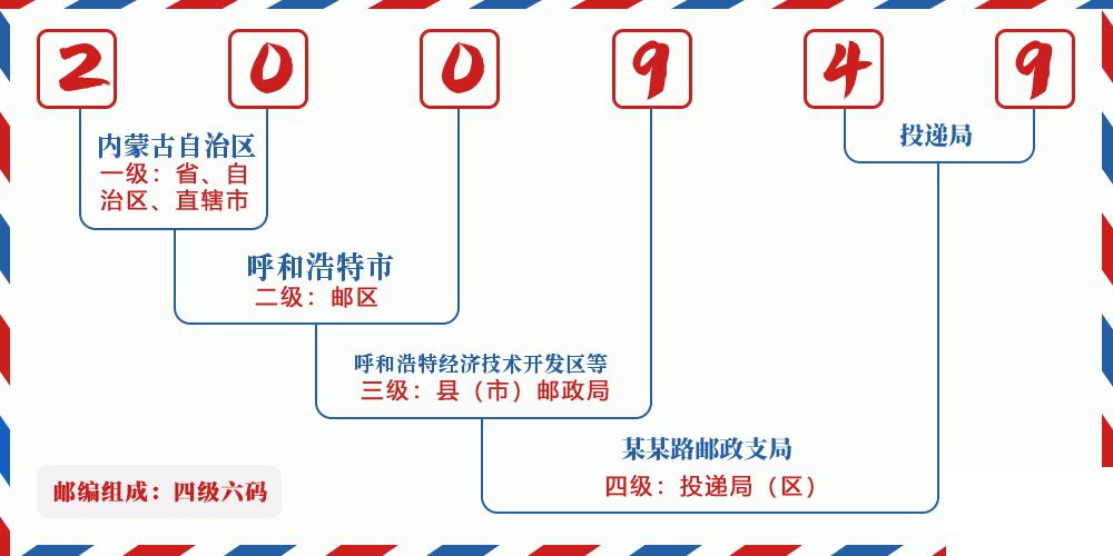 邮编200949含义