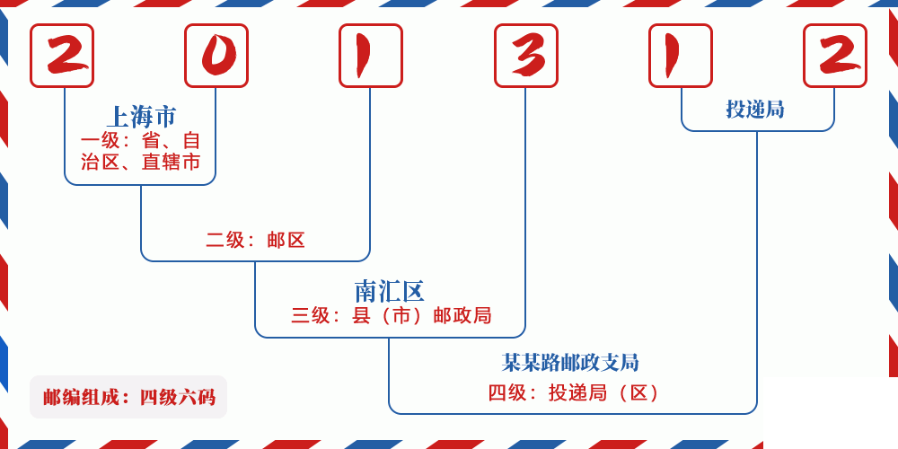 邮编201312含义