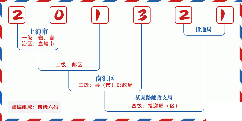 邮编201321含义