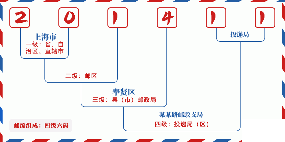 邮编201411含义
