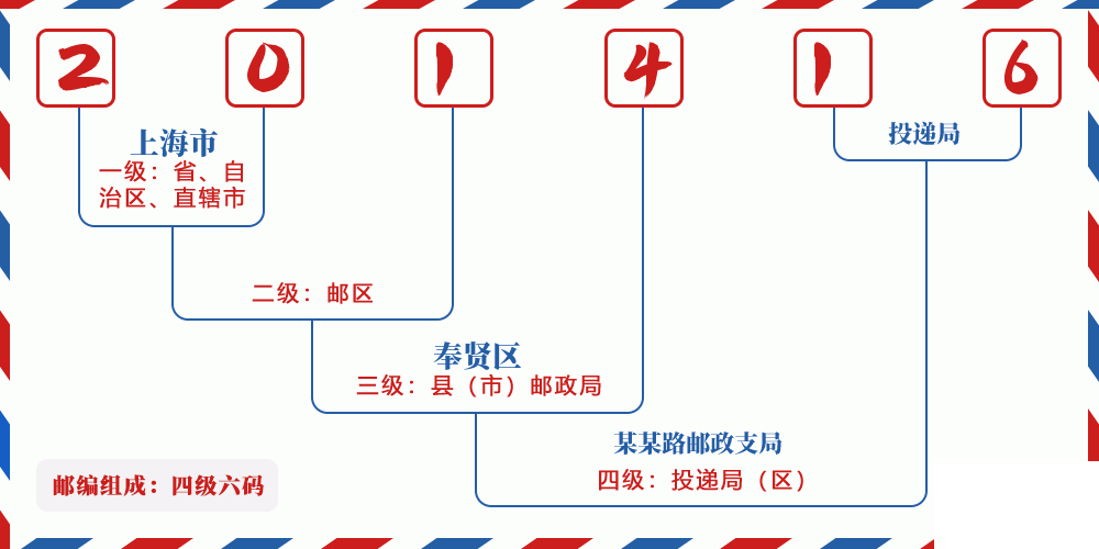 邮编201416含义