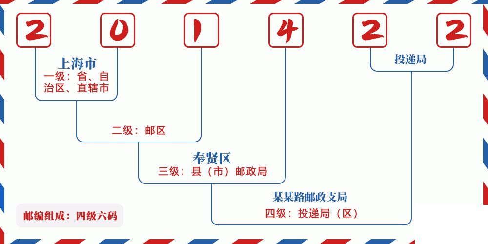 邮编201422含义