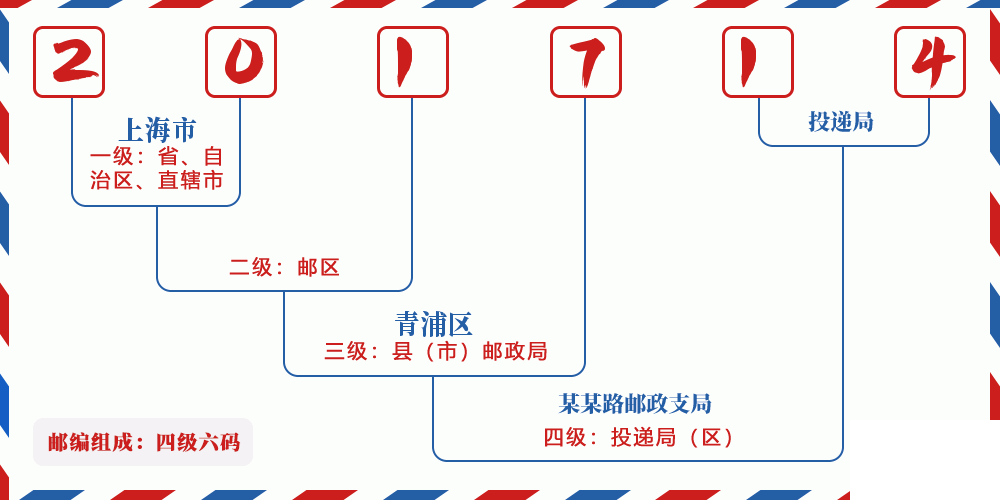 邮编201714含义