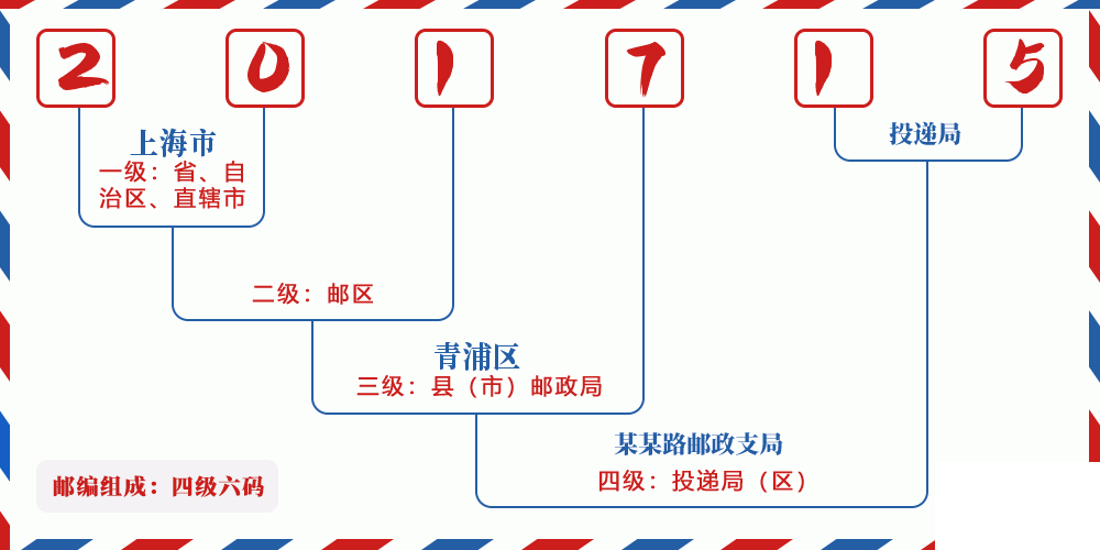 邮编201715含义