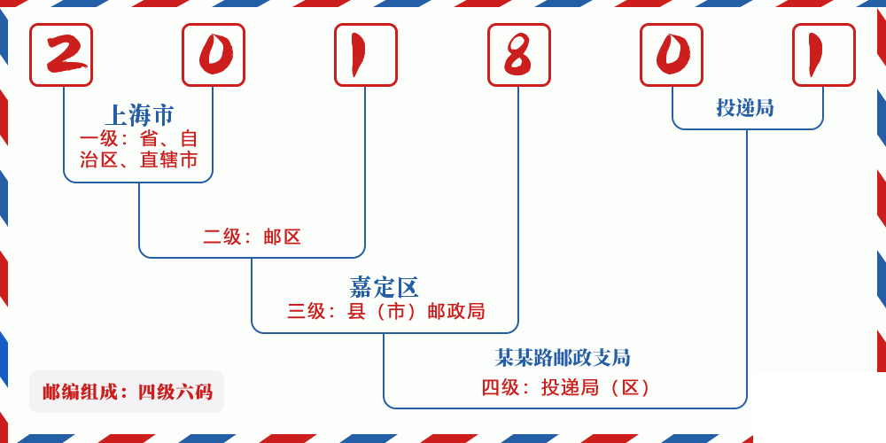 邮编201801含义