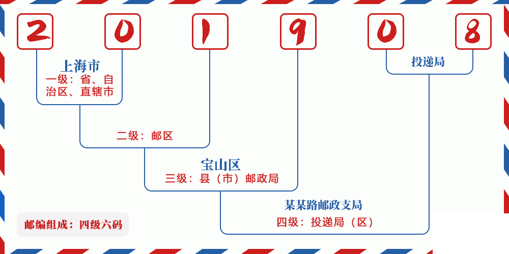 邮编201908含义