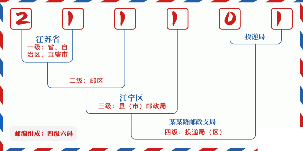 邮编211101含义