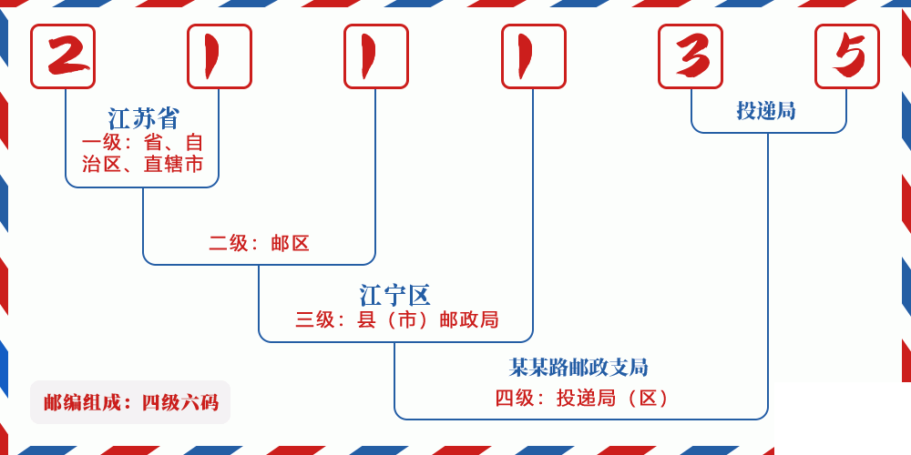 邮编211135含义