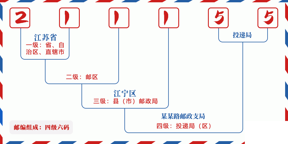 邮编211155含义