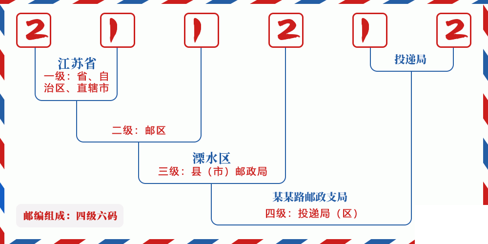 邮编211212含义