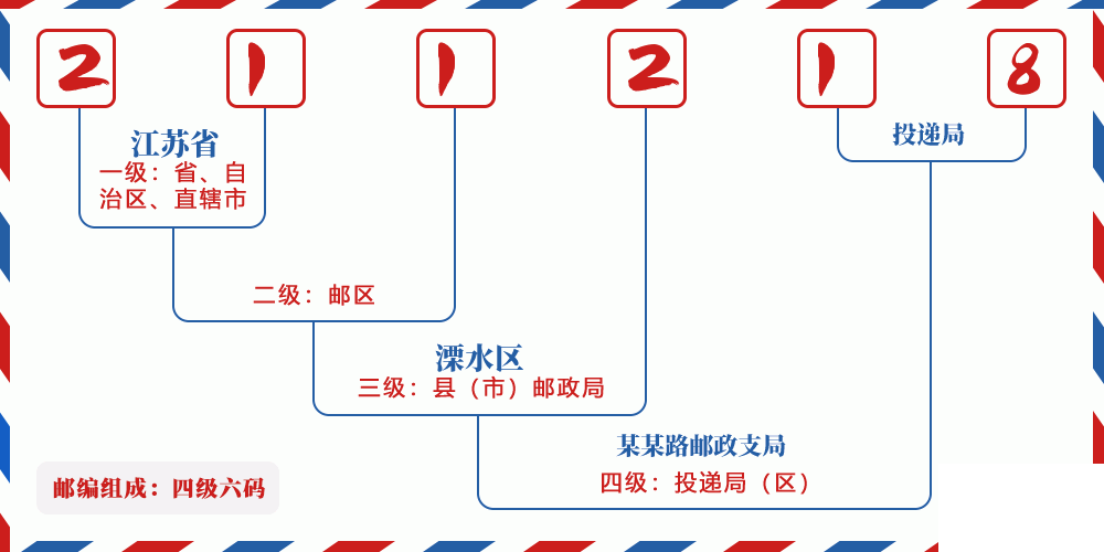 邮编211218含义