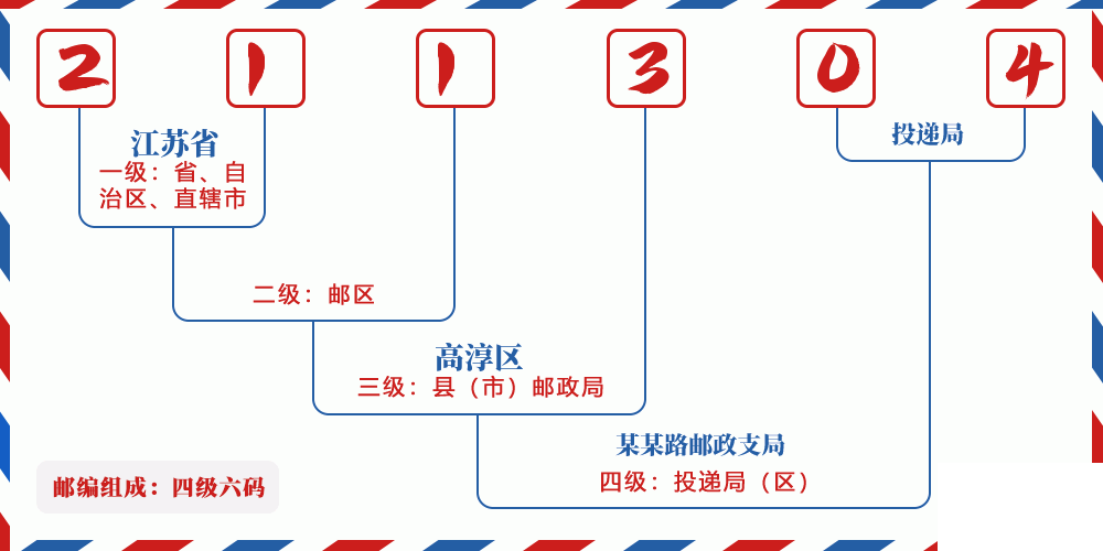 邮编211304含义