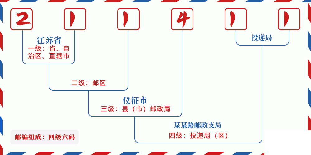 邮编211411含义