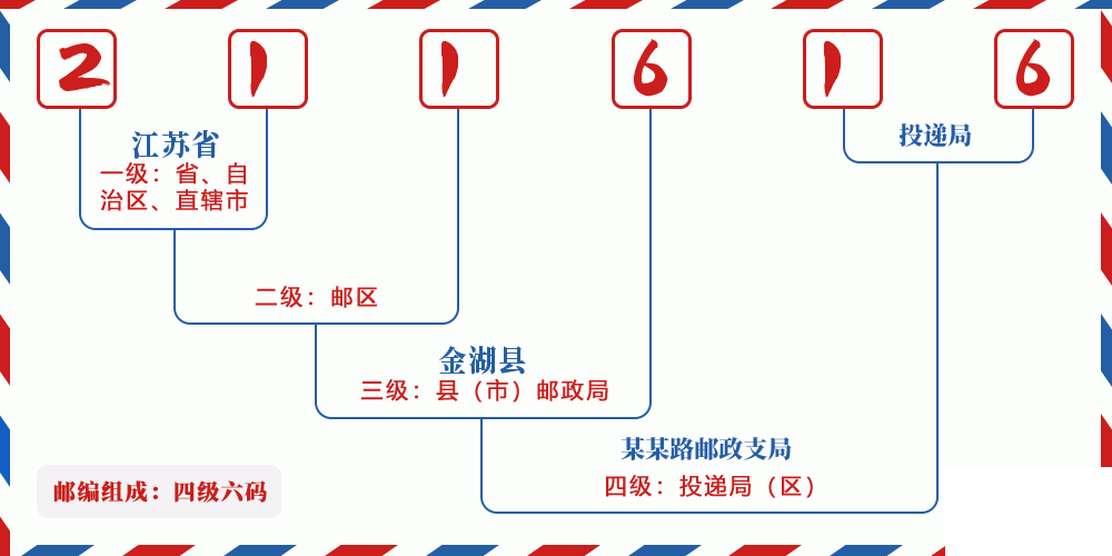 邮编211616含义