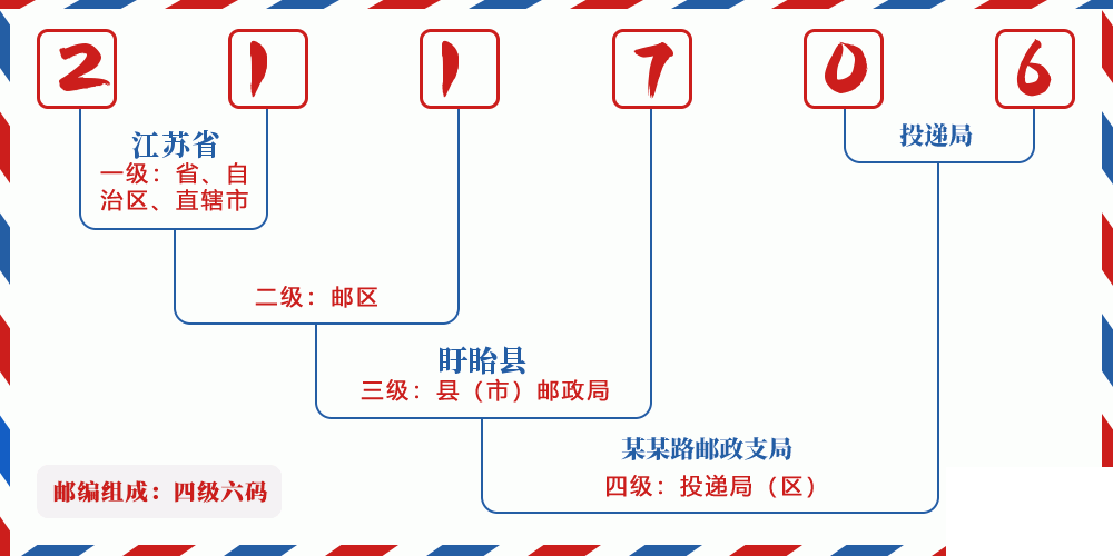 邮编211706含义