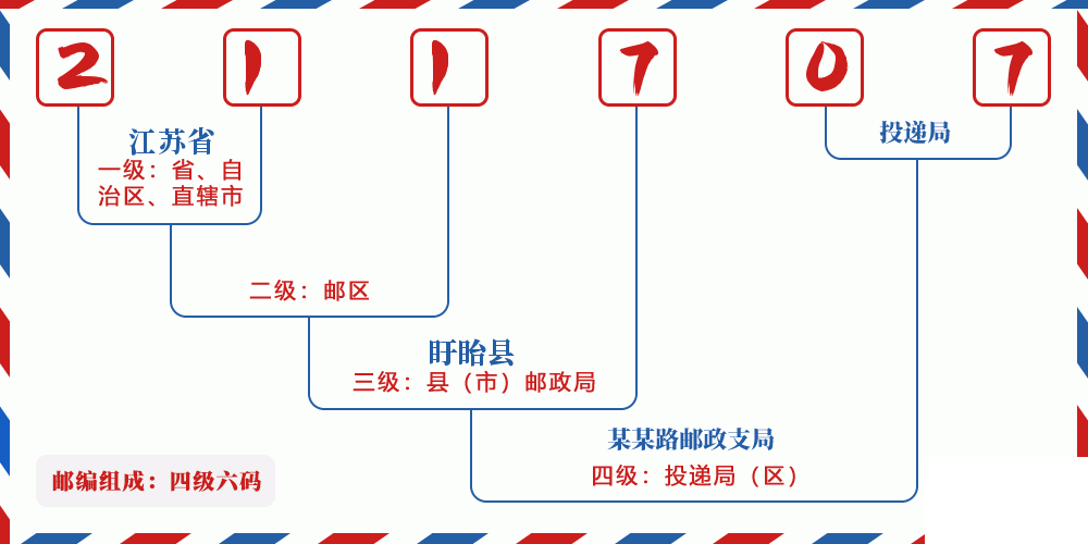 邮编211707含义