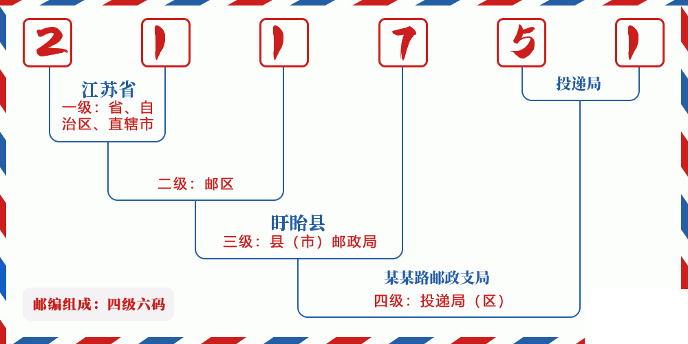 邮编211751含义