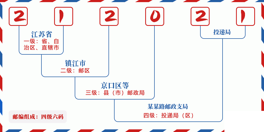 邮编212021含义