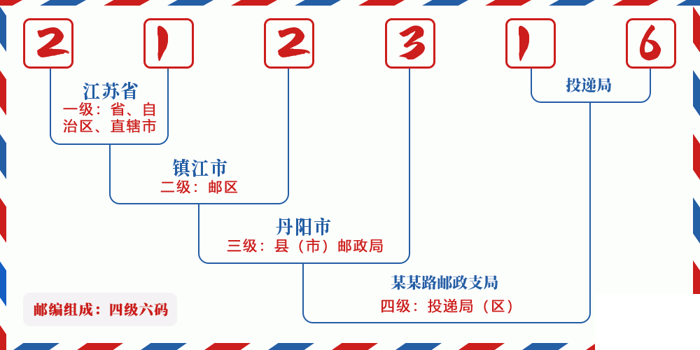 邮编212316含义