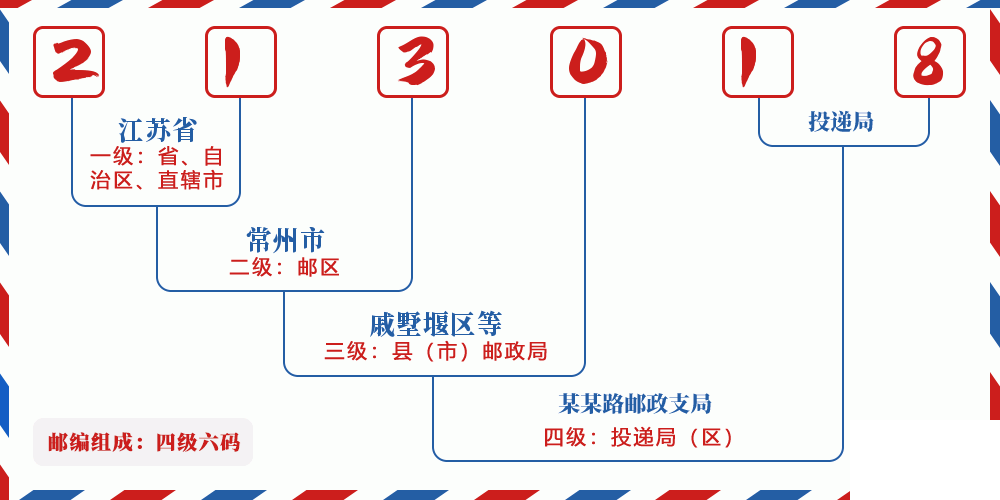邮编213018含义