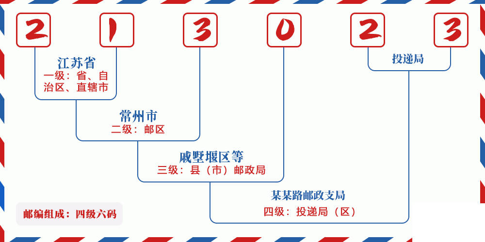 邮编213023含义