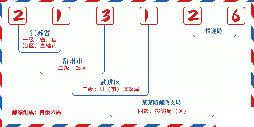 邮编213126含义