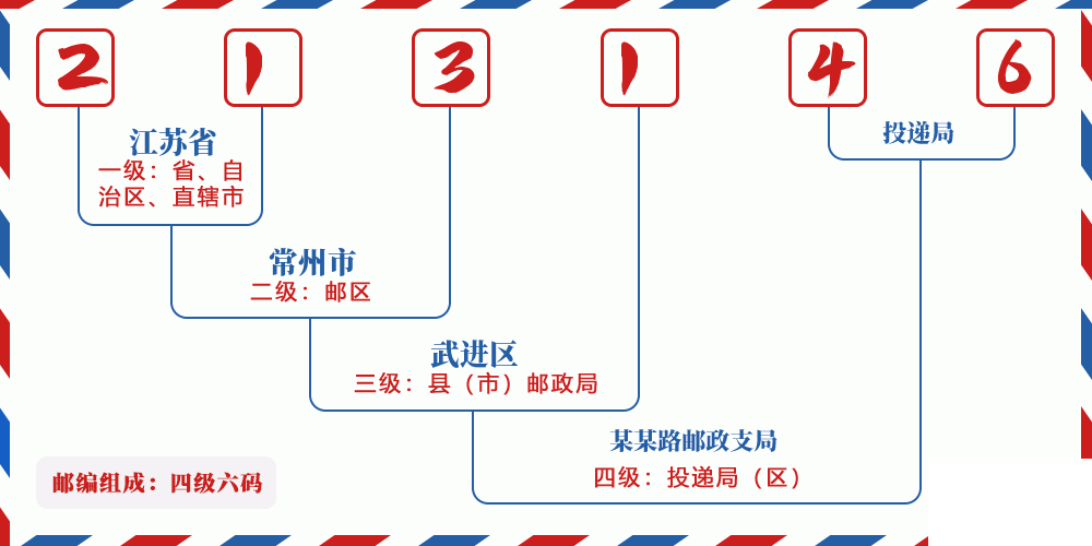 邮编213146含义