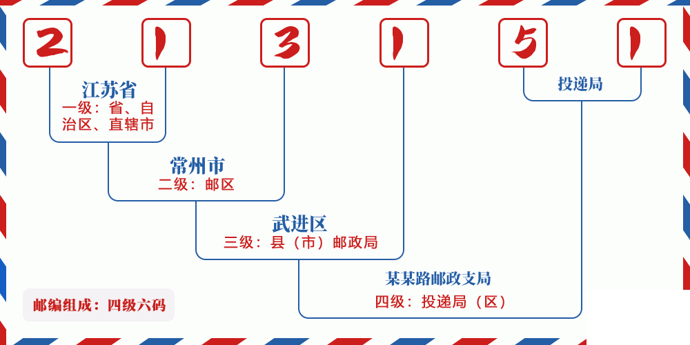 邮编213151含义
