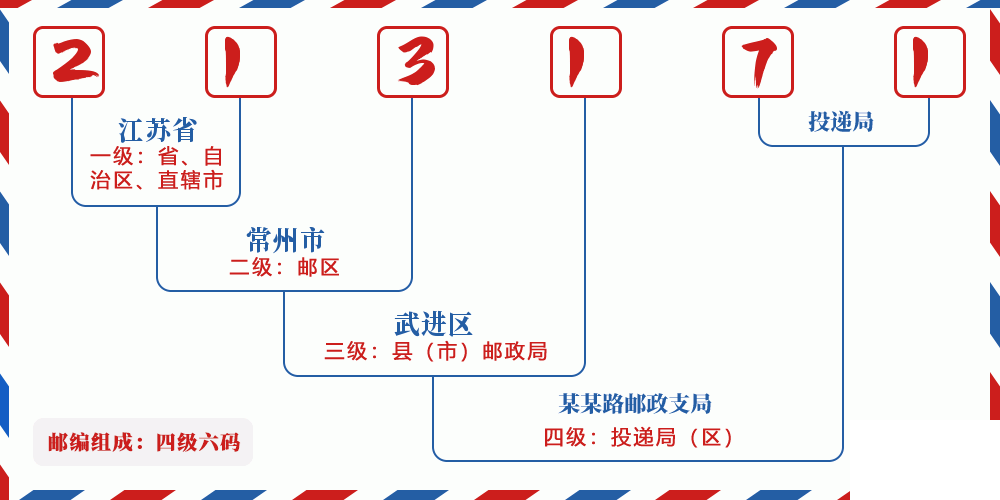 邮编213171含义