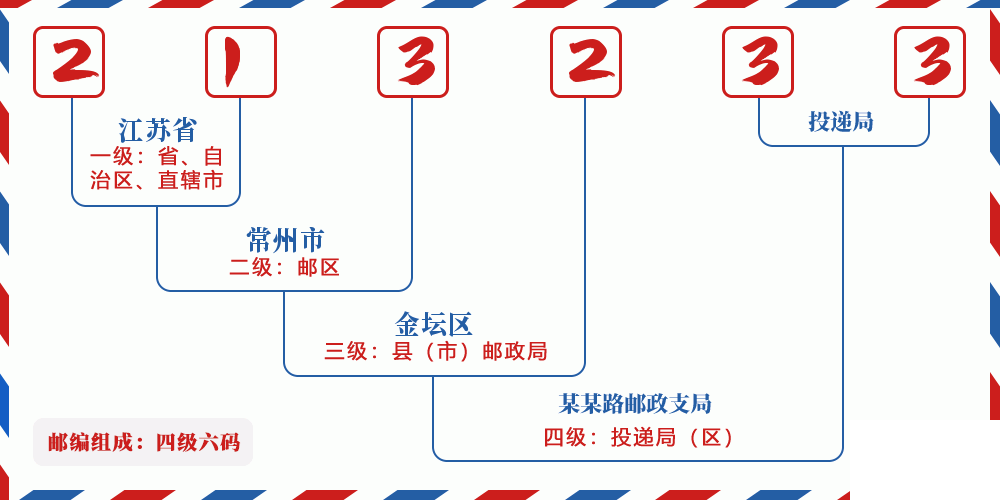 邮编213233含义