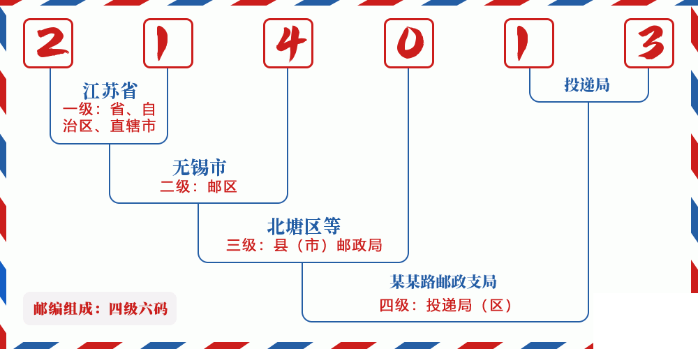 邮编214013含义