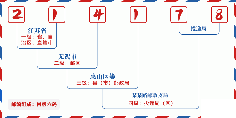 邮编214178含义