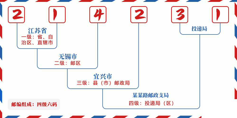 邮编214231含义