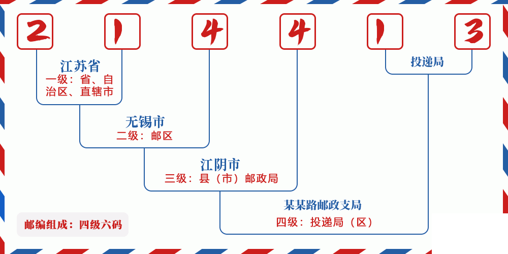 邮编214413含义